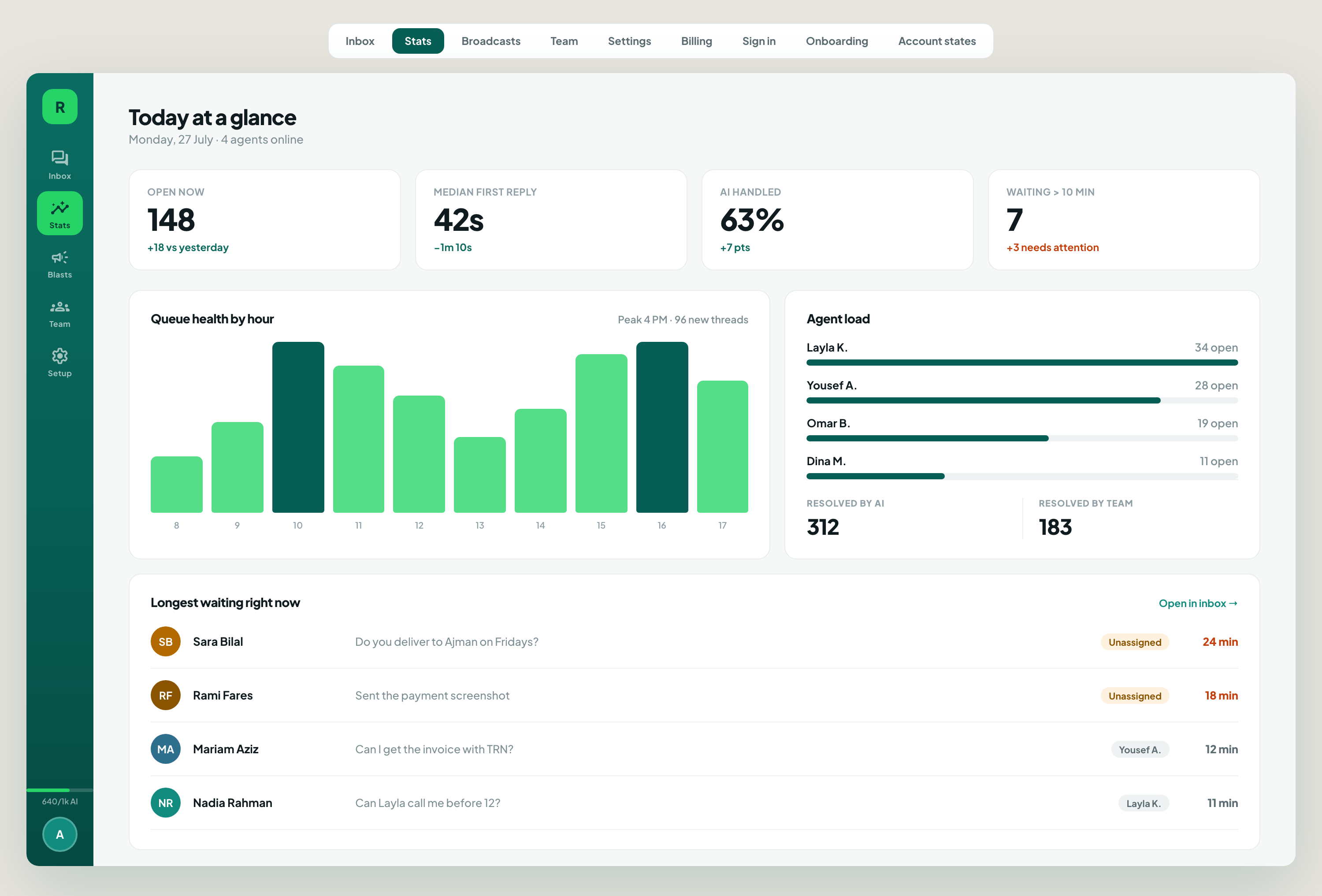 Stats dashboard showing open threads, median first reply, AI handled percentage, queue health by hour, agent load and longest-waiting customers