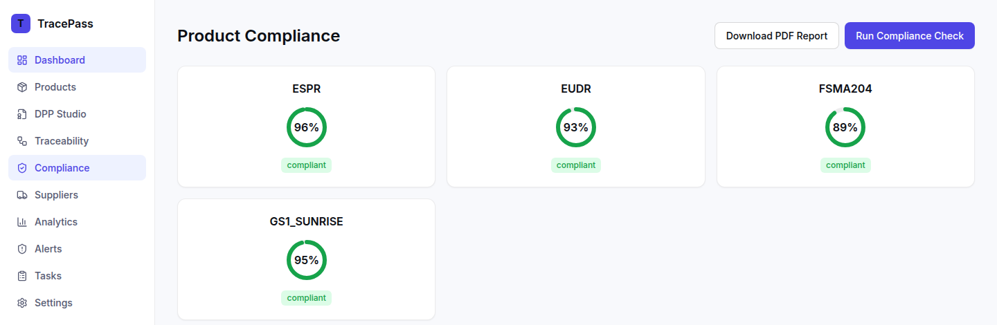Compliance dashboard showing EUDR, ESPR, FSMA204 and GS1 Sunrise scores with an AI compliance assistant